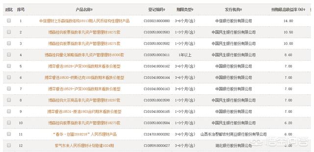 哪家银行的理财产品收益最高，最可靠？