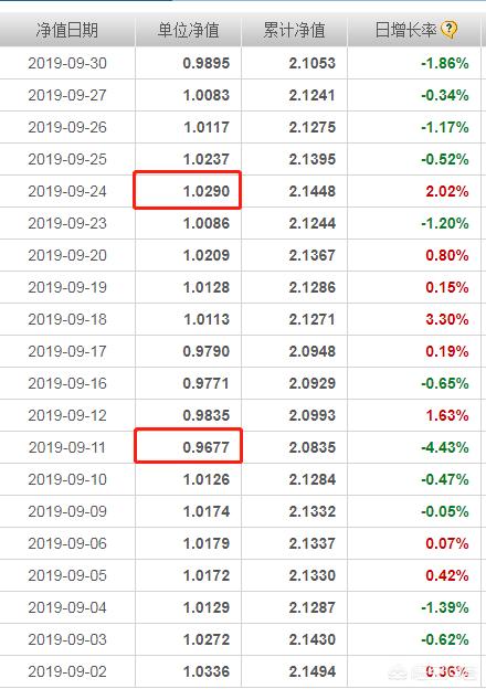 基金预定投票时，净值越高越好吗？