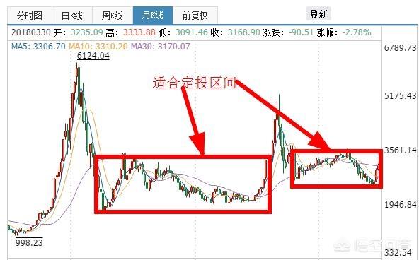 基金定投不用关注买入点,是这样吗?