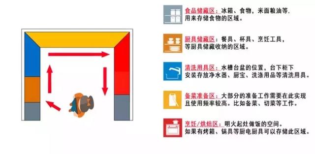 小空间的厨房应该若何设想？