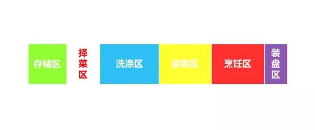 小空间的厨房应该若何设想？