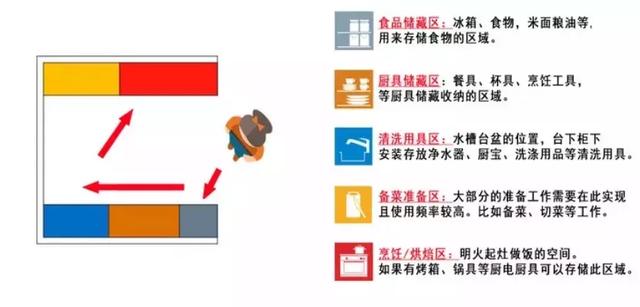 小空间的厨房应该若何设想？