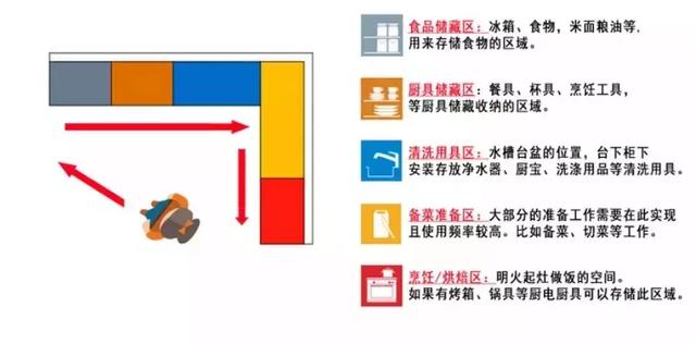 小空间的厨房应该若何设想？
