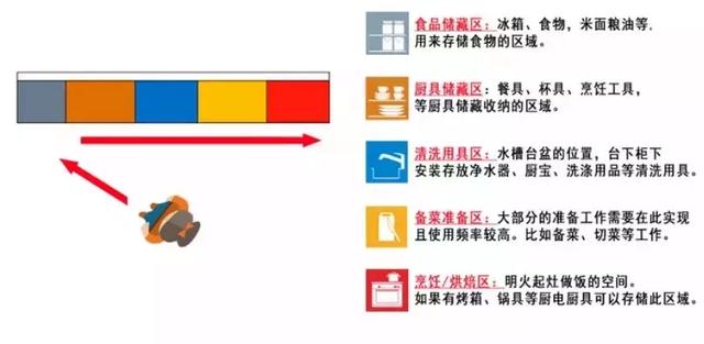 小空间的厨房应该若何设想？