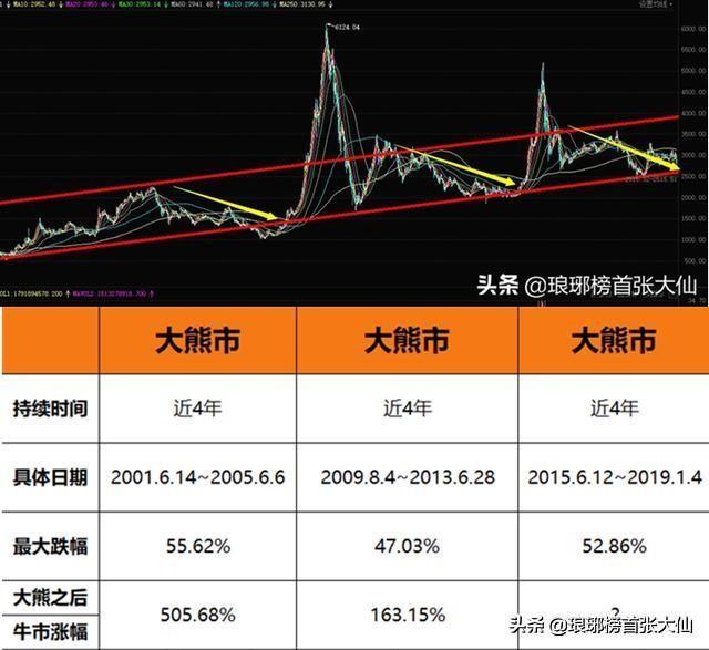 A股今天给各人吃了个定心丸，你估量往后是向上仍是向下？