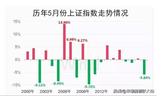 A股今天给各人吃了个定心丸，你估量往后是向上仍是向下？