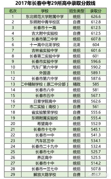 长春高中界曾风行一时的“四大校”，现在的情况若何？