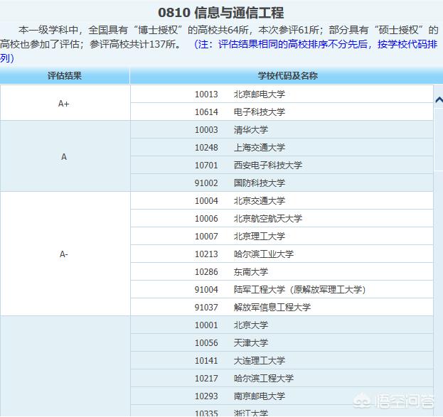 哪些高校的电子信息类专业排名比力靠前？