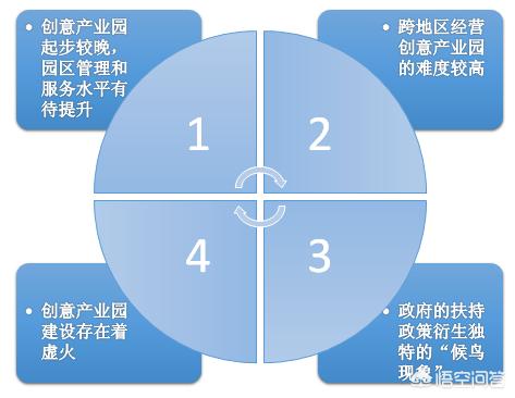 影响中国文化创意财产园区开展的因素有哪些？