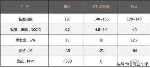 请问美孚一号，嘉实多极护，壳牌超凡喜力各有什么优缺点呢？我想要静音省油？