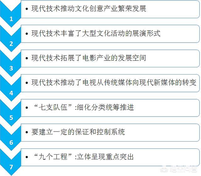 影响中国文化创意财产园区开展的因素有哪些？