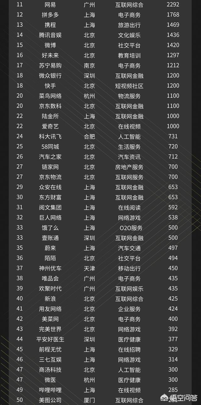 除了BAT还有哪些优良的互联网企业？
