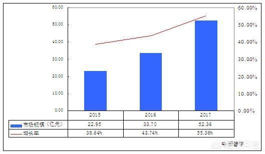 国内主动售货机的市场前景怎么样？
