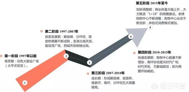 重庆将来能构成“大磁器口”商圈吗？若是构成，你觉得能否超越解放碑商圈？