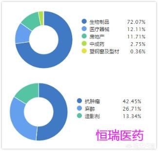 恒瑞医药和通化东宝，将来谁有可能10年10倍？