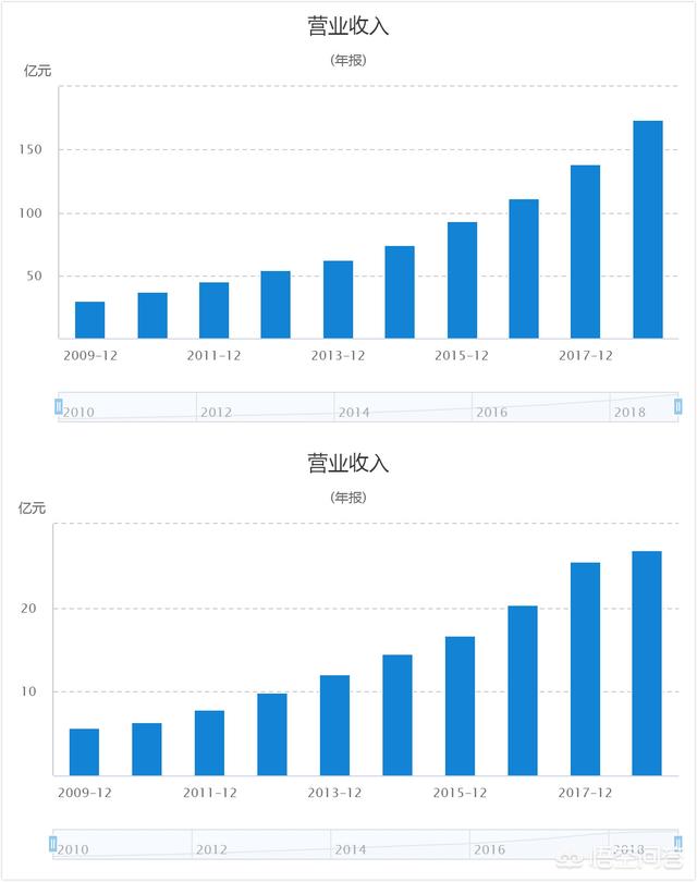 恒瑞医药和通化东宝，将来谁有可能10年10倍？