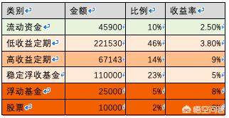 市场基金那么多，怎么选择基金产物获得最大的收益呢？