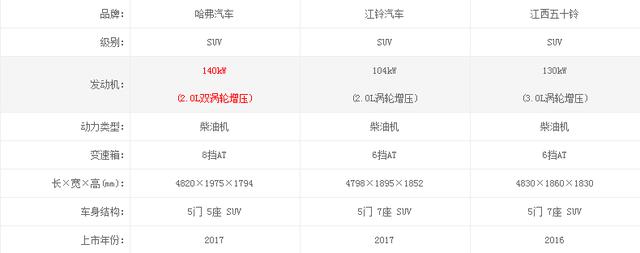 柴油SUV里哈弗h8和驭胜S350,五十铃MU-X，哪个更值得动手？