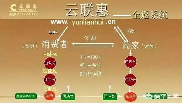 云联惠到底是个什么平台strong重庆奇宝居收集有限公司/strong？