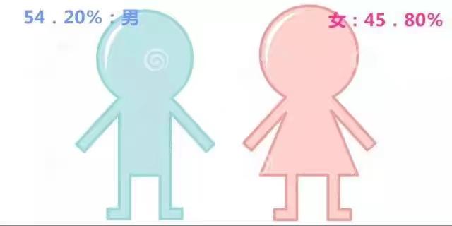 深圳的男女比例是几strong深圳十分男女/strong？