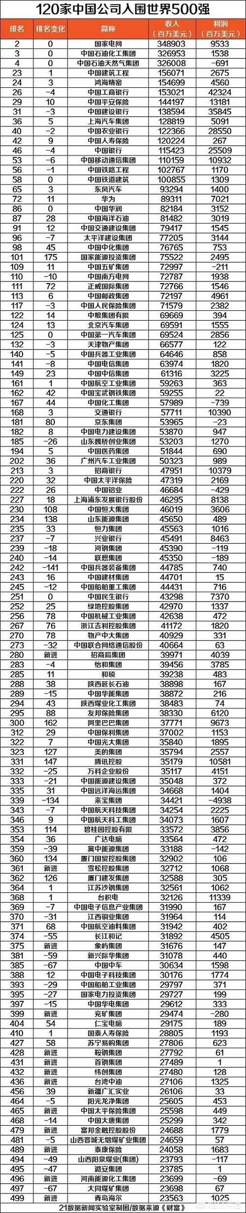 世界前五百强企业strong全国500强企业名单/strong，中国有哪些上榜了？