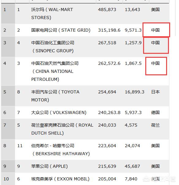 中国的世界500强公司有哪些strong全国500强企业名单/strong？