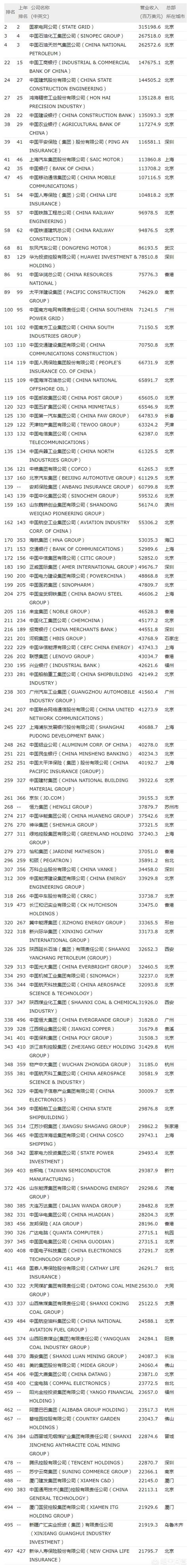中国的世界500强公司有哪些strong全国500强企业名单/strong？