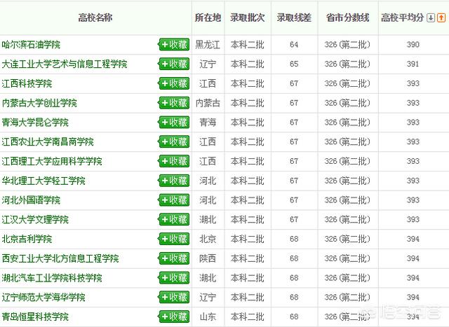 2018年河北高考理科生434分能上河北的哪些大学strong科信传媒/strong？