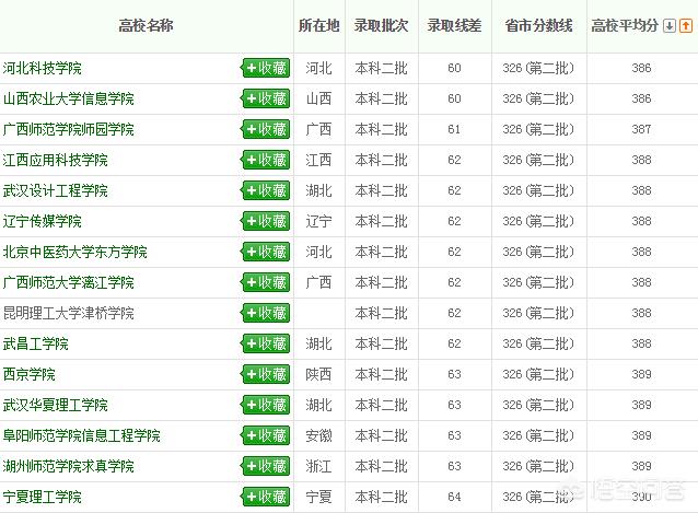 2018年河北高考理科生434分能上河北的哪些大学strong科信传媒/strong？
