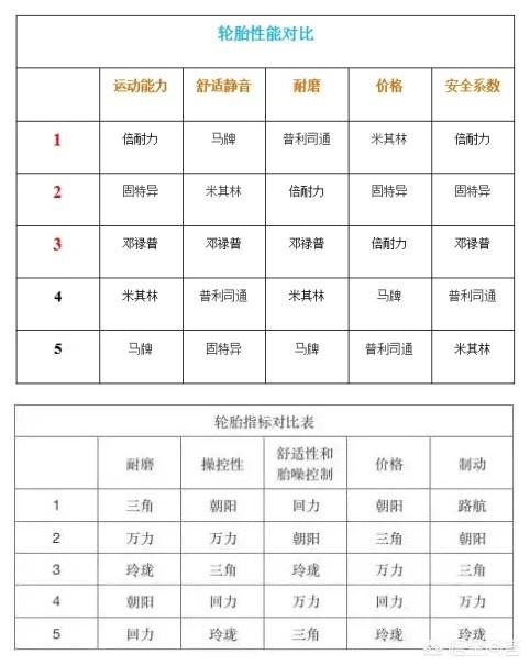 汽车轮胎品牌那么多strong北京市泰龙吉商业有限公司/strong，各有什么长处和缺点？该怎么挑选？