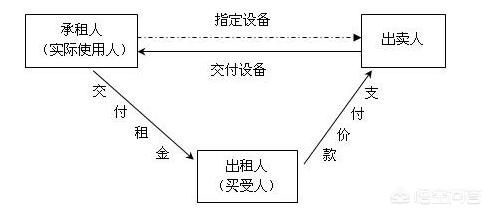 什么叫金融租赁？