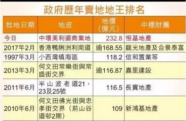 香港再降生新地王strong信和置业/strong，每平楼面地价高达人民币16万多，你怎么看？