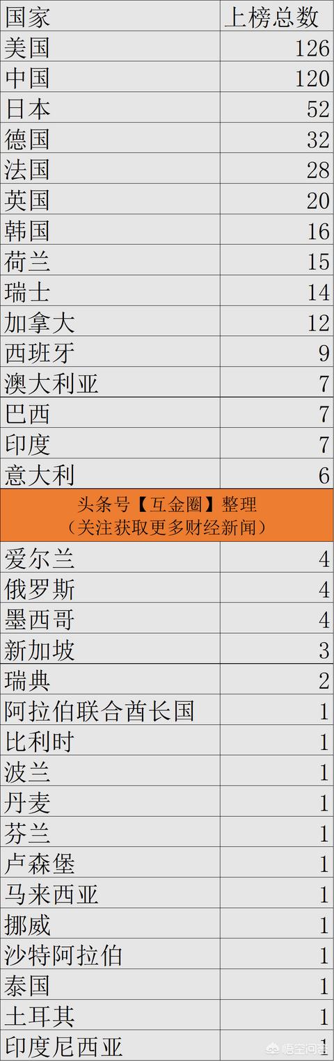 世界500强，中国和美国别离有几家企业上榜？均匀营收和利润差距大吗？