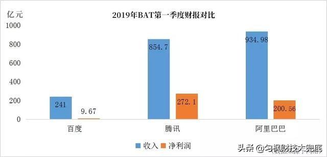 中国市值500强榜单中，百度掉出前20名，排第37名strong全国500强企业/strong。你怎么看？
