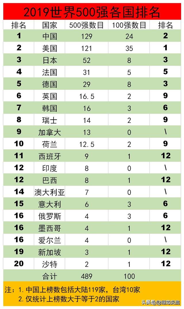 广东省有哪些全国500强企业strong全国500强企业/strong？若何评价？