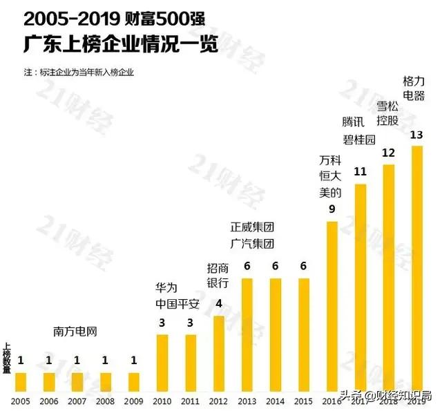 广东省有哪些全国500强企业strong全国500强企业/strong？若何评价？