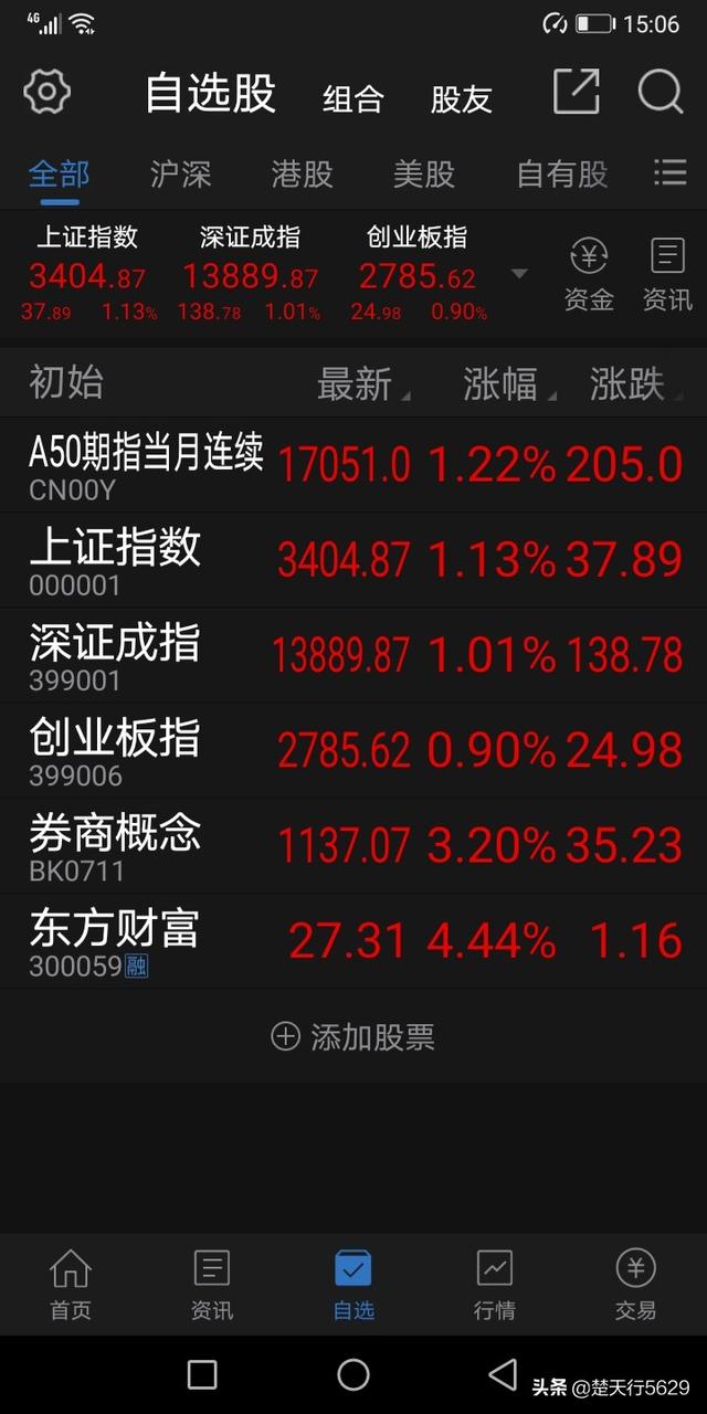 今日股市三大股指收红strong朗姿股份有限公司/strong，明天12月18日礼拜五，股市会怎么走？