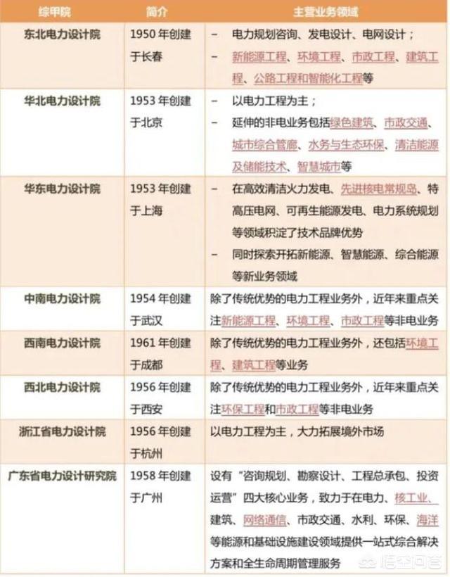 全国甲级建筑设想院有哪些strong河南省电力勘测设想院/strong？