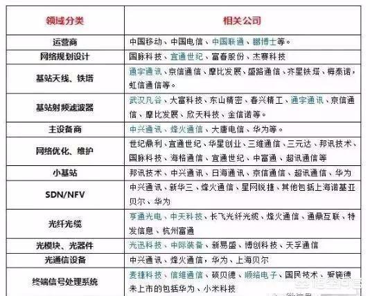 谁能说清晰5G概念板块都有哪些股票strong上海爱信诺航天信息/strong，龙头排名都是哪些？