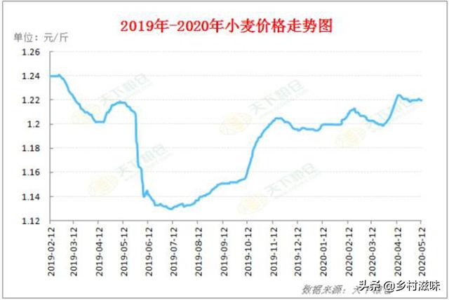 2020年小麦亩产有人1400斤<strong>中视丰德</strong>，有人500斤为何差异如此大？