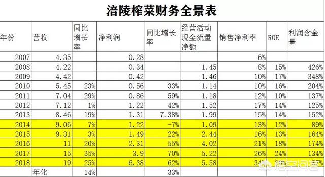 屡遭股东减持的涪陵榨菜<strong>东兆长泰投资集团有限公司</strong>，如何靠榨菜撑起170亿市值？