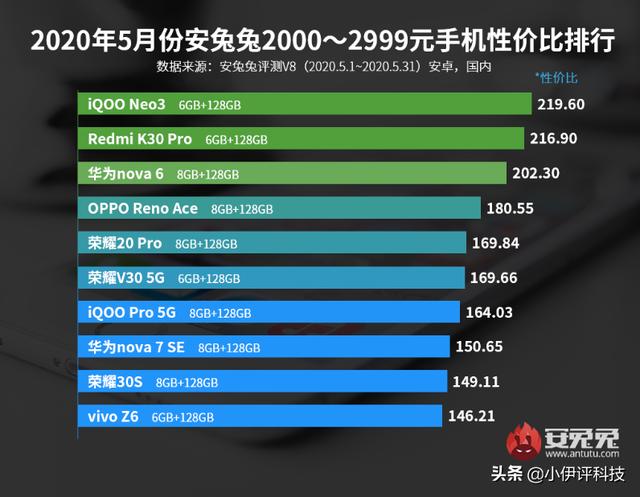 2698元起售的iQOO Neo3，在5G手机里是性价比最高的吗？