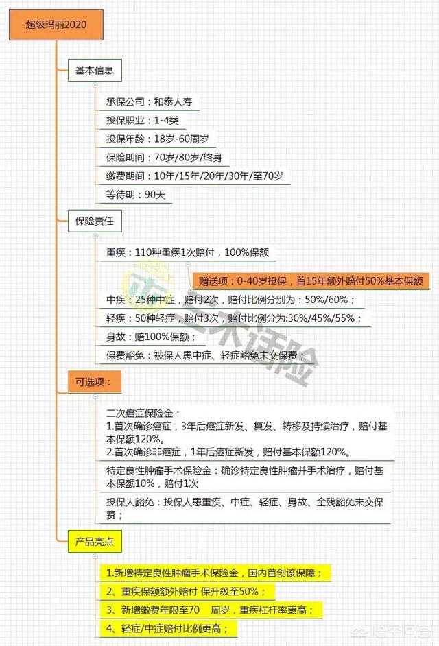 良性肿瘤也能保的重疾险？性价比能打得过前辈们吗？