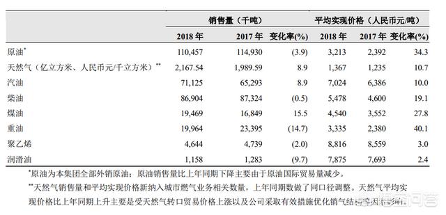中国石油和中国海油有什么区别<strong>中海油能源发展股份有限公司</strong>？