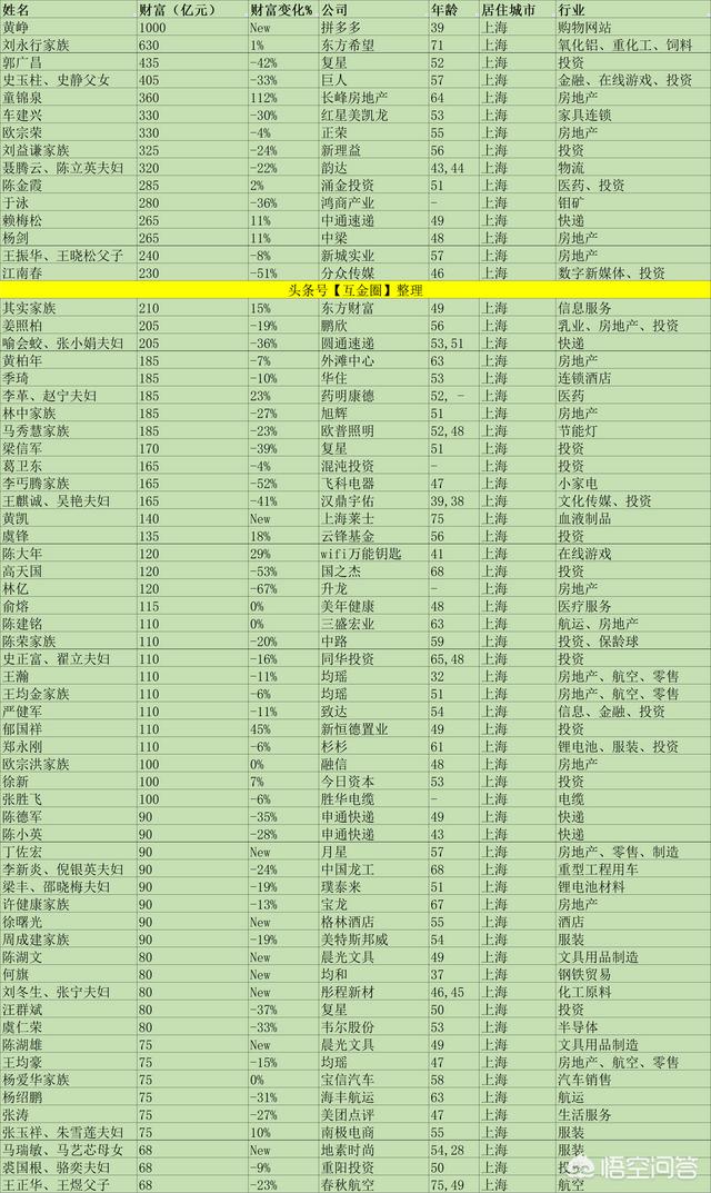 上海首富是谁<strong>车建兴</strong>？有怎样的发家历程？