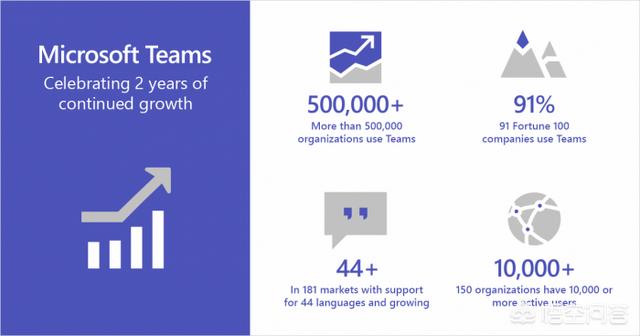Microsoft Teams两年了，发展如何？