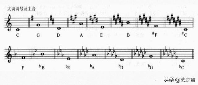 怎样识别五线谱什么调<strong>连连数字</strong>？