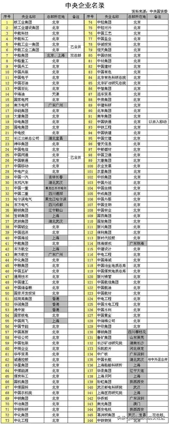 如果央企总部确定搬迁<strong></p>
<p>航天通信控股集团股份有限公司</strong>，你认为最应该搬到哪里？为什么？