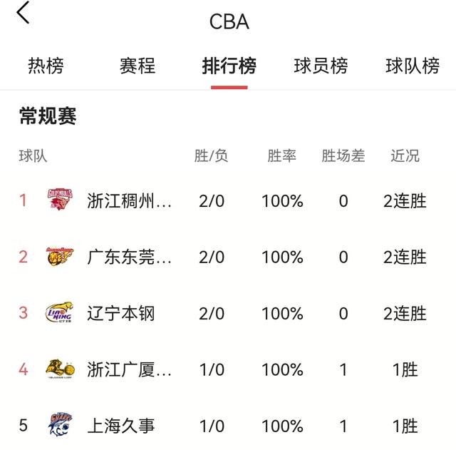 央视直播<strong></p>
<p>广东华隧建设股份有限公司</strong>,广东宏远VS浙江男篮争取三连胜,替补能否硬起来?