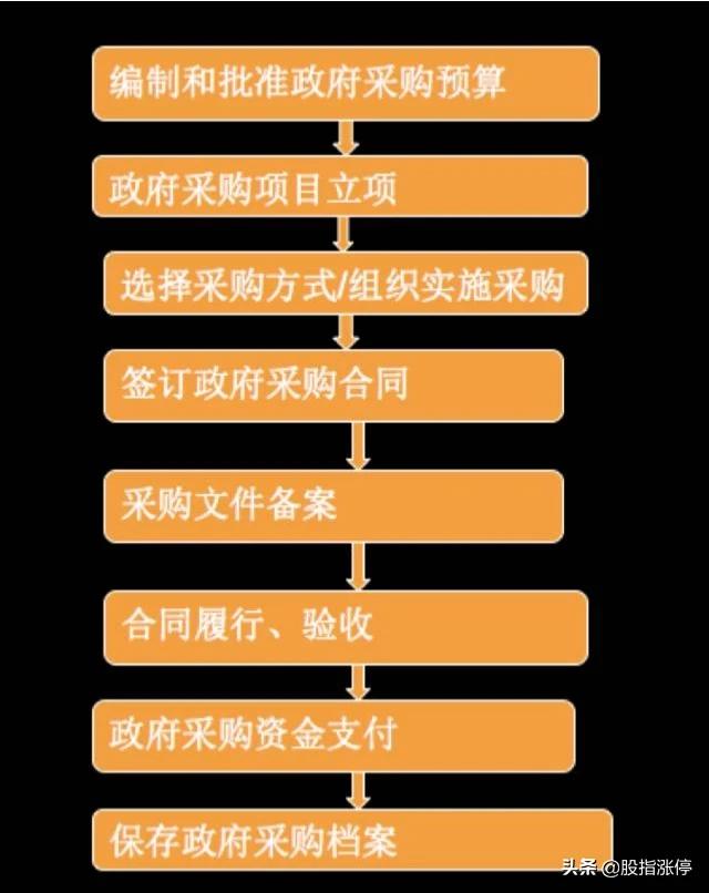 政府采购只能公开招标吗<strong></p>
<p>唐镇人民政府</strong>？